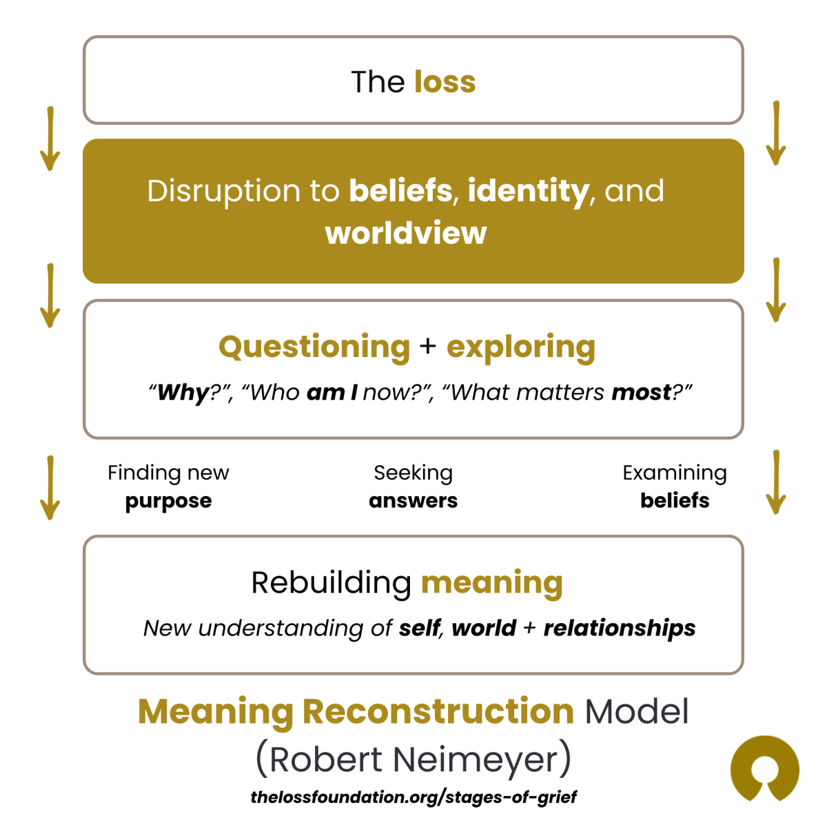 Meaning Reconstruction Model (Robert Neimeyer) - The Loss Foundation