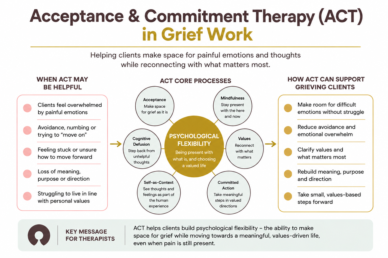 Acceptance & Commitment Therapy (ACT) in Grief Work