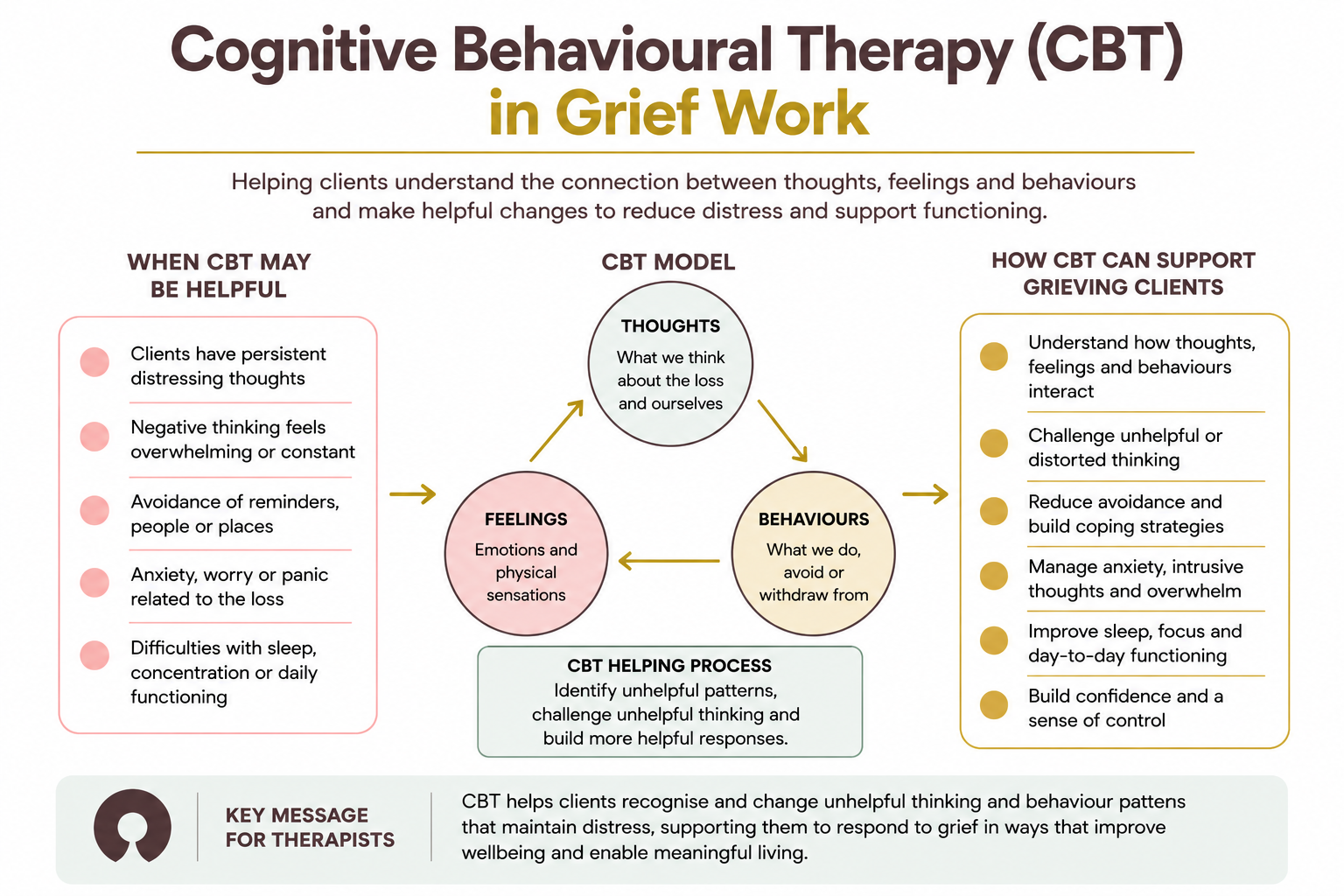 Cognitive Behavioural Therapy (CBT) in Grief Work
