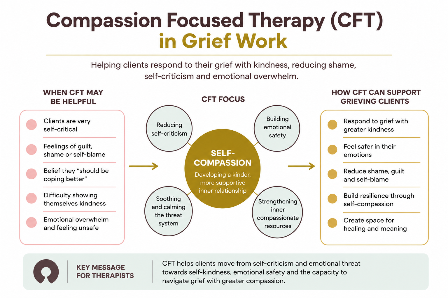 Compassion Focused Therapy (CFT) in Grief Work