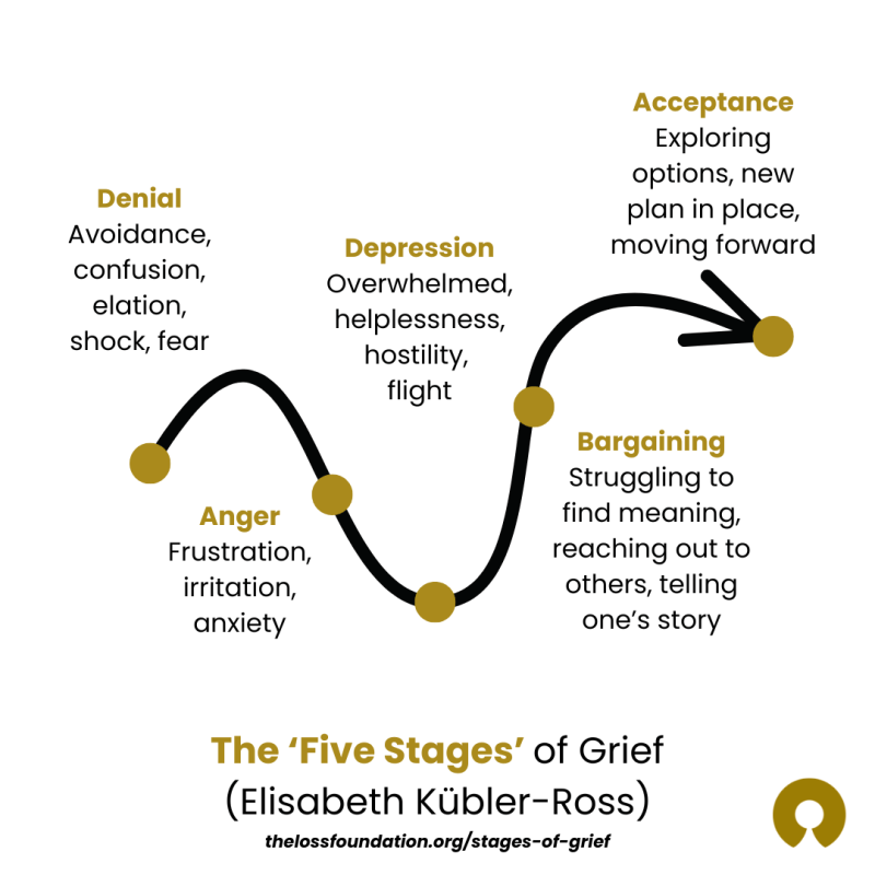 Simple Greif Response Model Making Sense of Grief: Models, Theories, and Ways of Understanding Loss ...