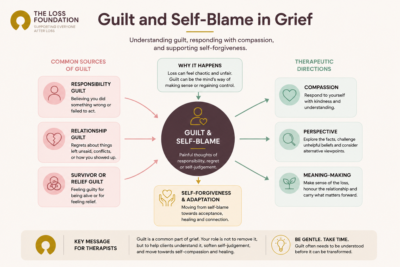 Guilt and Self-Blame After Loss – A Guide for Therapists